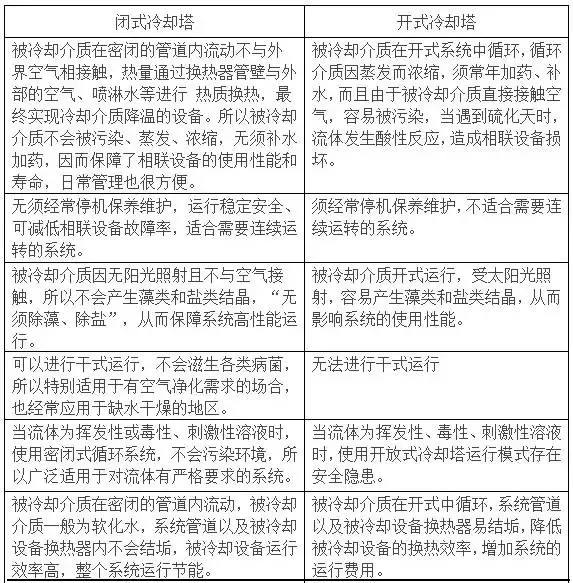 冷卻塔閉式和開式該怎么選擇