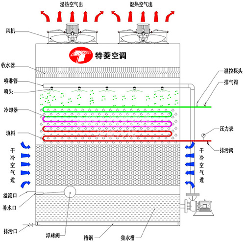 密<a href=http://m.chinacppe.com target=_blank class=infotextkey>閉式冷卻塔</a>廠家價格