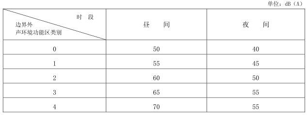 社會生活噪聲排放源邊界噪聲排放限值