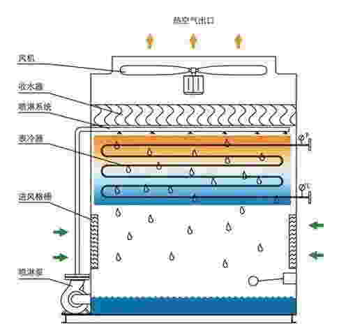 <a href=http://m.chinacppe.com target=_blank class=infotextkey>閉式冷卻塔</a>結構圖