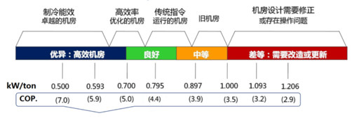 高效機房標(biāo)準(zhǔn)